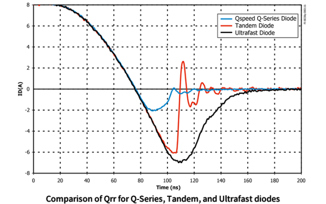 问系列二極體,串聯二極體與超快速二極體的Qrr 比較