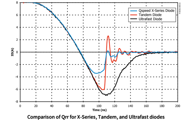 X系列，串联(串联)和超快速二极管Qrr值比较