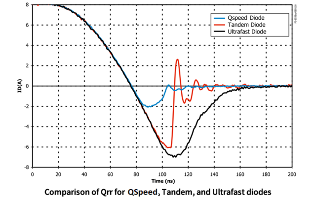 Qspeed Tandem (series) and ultra fast diode Qrr value comparison