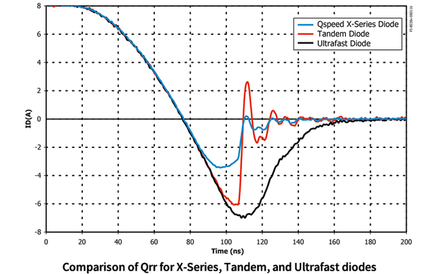 X series diodes, diodes in series and super fast diodes Qrr comparison